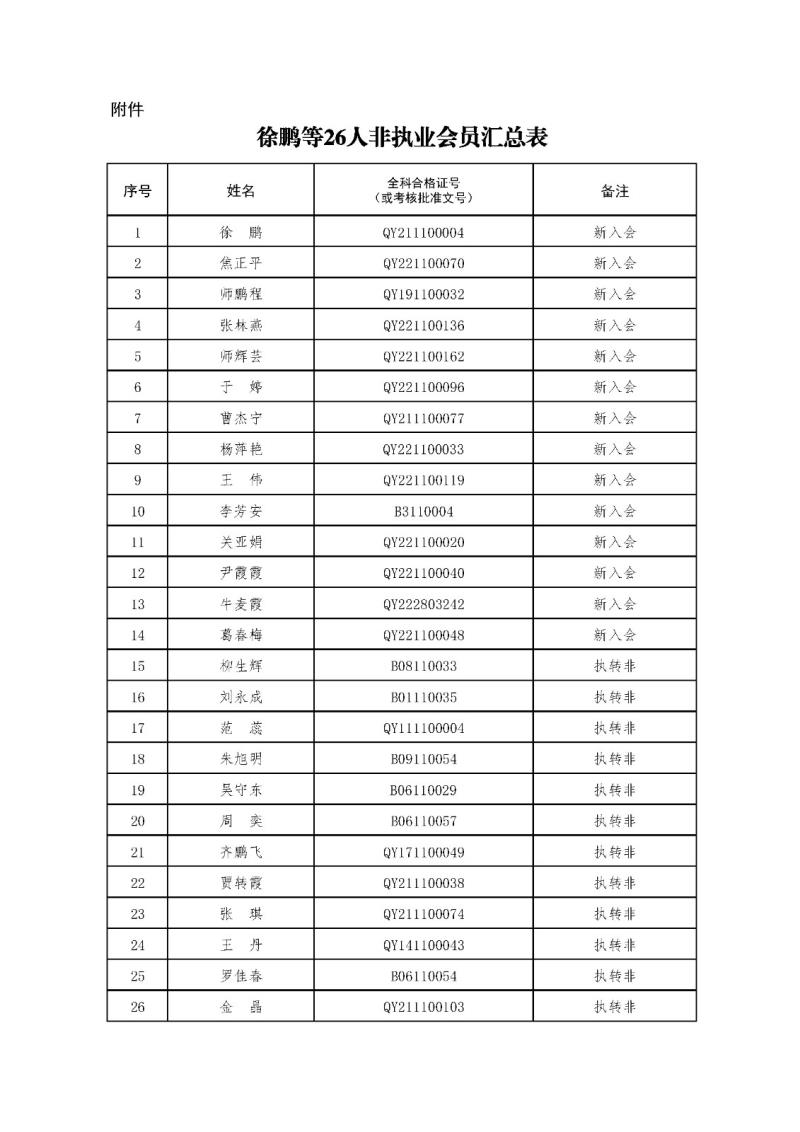 2-1、2021新批非執(zhí)業(yè)會員匯總表2023.11.1 --上網(wǎng)無身份證號.jpg